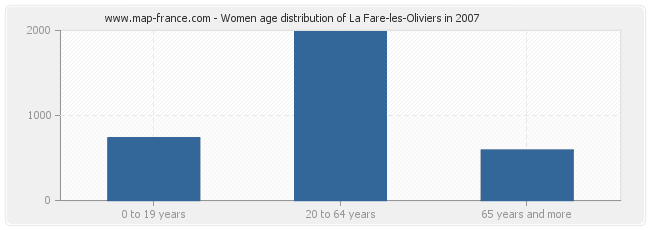 Women age distribution of La Fare-les-Oliviers in 2007